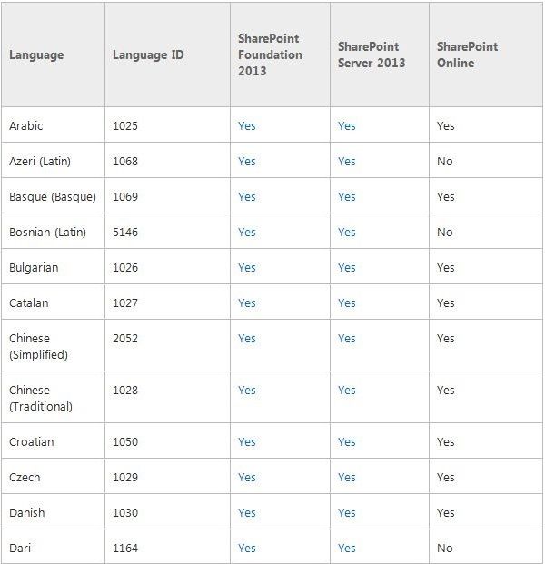 Language packs supported in sharepoint 1